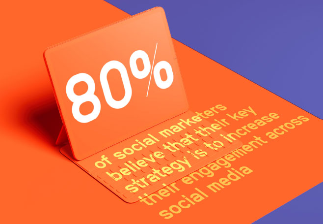 80% of social marketers believe that their key strategy is to increase their engagement across social media